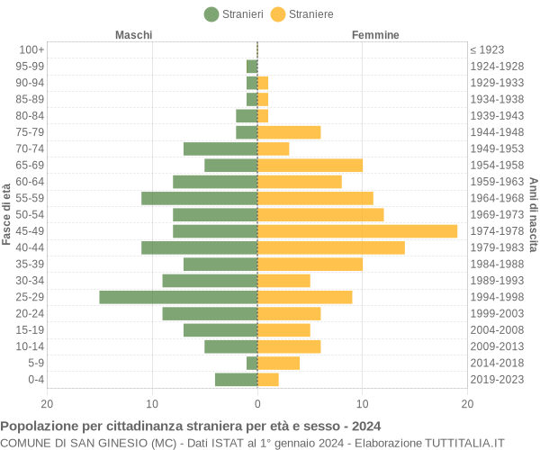 Grafico cittadini stranieri - San Ginesio 2024