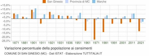 Grafico variazione percentuale della popolazione Comune di San Ginesio (MC)