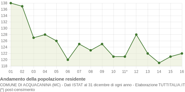 Andamento popolazione Comune di Acquacanina (MC)