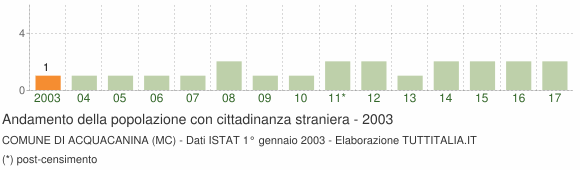 Grafico andamento popolazione stranieri Comune di Acquacanina (MC)