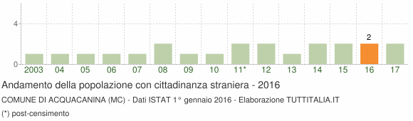 Grafico andamento popolazione stranieri Comune di Acquacanina (MC)
