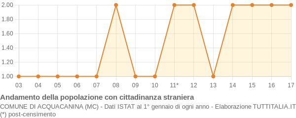 Andamento popolazione stranieri Comune di Acquacanina (MC)