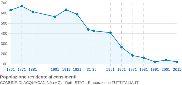 Grafico andamento storico popolazione Comune di Acquacanina (MC)