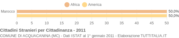 Grafico cittadinanza stranieri - Acquacanina 2011