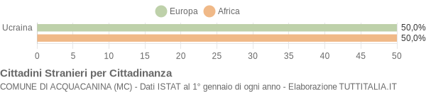 Grafico cittadinanza stranieri - Acquacanina 2016