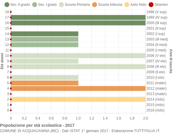 Grafico Popolazione in età scolastica - Acquacanina 2017