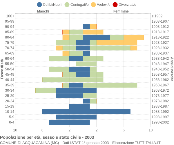 Grafico Popolazione per età, sesso e stato civile Comune di Acquacanina (MC)