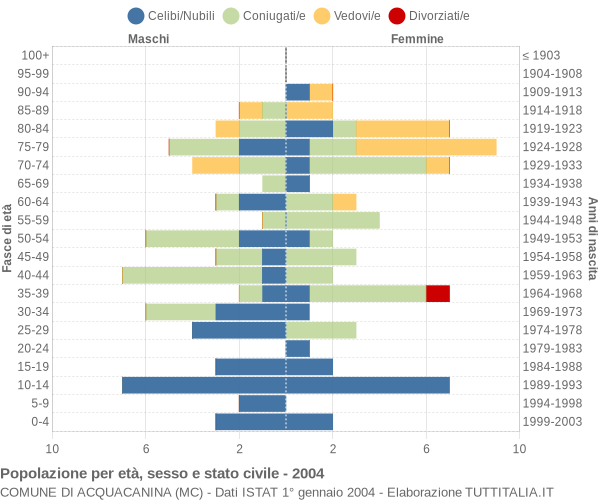 Grafico Popolazione per età, sesso e stato civile Comune di Acquacanina (MC)