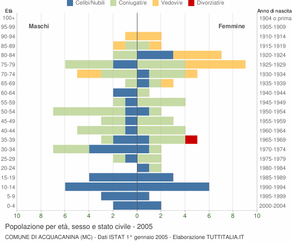 Grafico Popolazione per età, sesso e stato civile Comune di Acquacanina (MC)