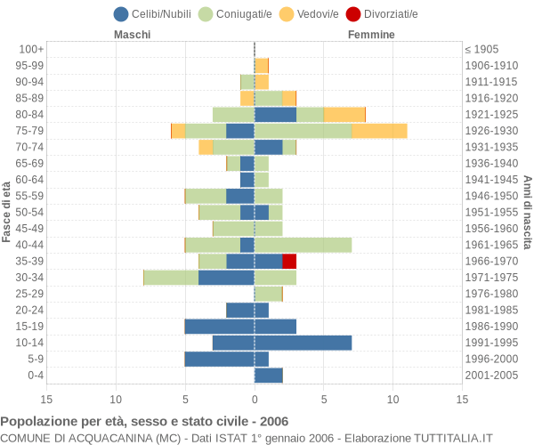 Grafico Popolazione per età, sesso e stato civile Comune di Acquacanina (MC)