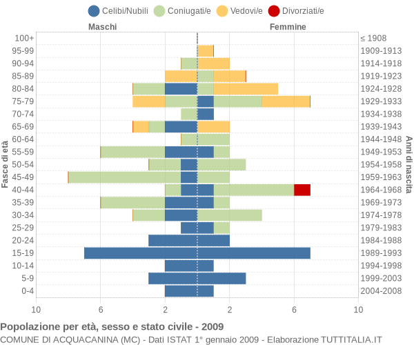 Grafico Popolazione per età, sesso e stato civile Comune di Acquacanina (MC)