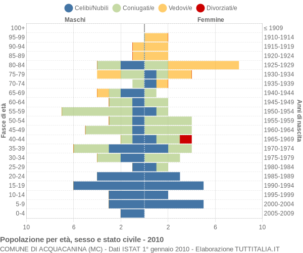 Grafico Popolazione per età, sesso e stato civile Comune di Acquacanina (MC)