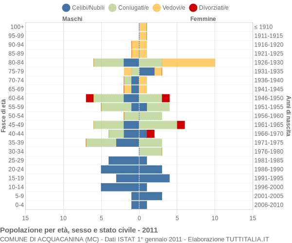 Grafico Popolazione per età, sesso e stato civile Comune di Acquacanina (MC)