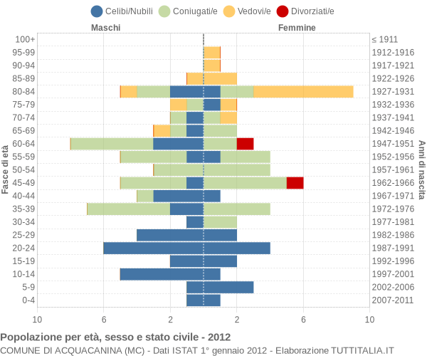 Grafico Popolazione per età, sesso e stato civile Comune di Acquacanina (MC)