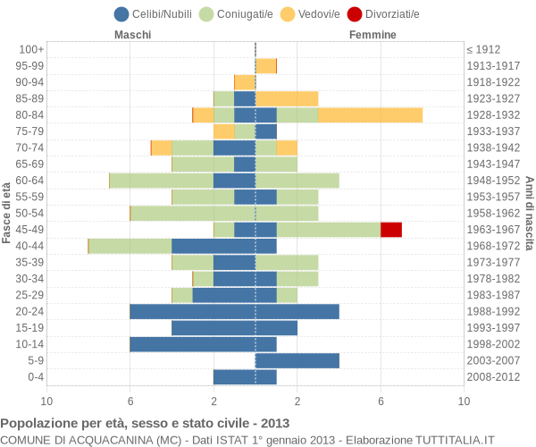 Grafico Popolazione per età, sesso e stato civile Comune di Acquacanina (MC)