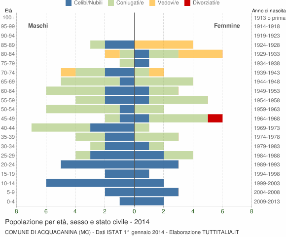 Grafico Popolazione per età, sesso e stato civile Comune di Acquacanina (MC)