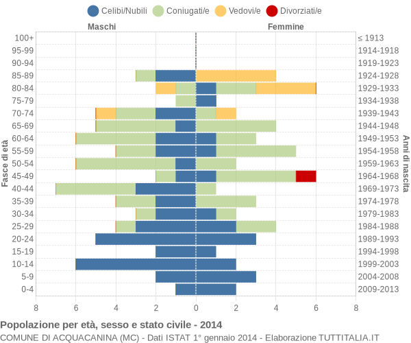 Grafico Popolazione per età, sesso e stato civile Comune di Acquacanina (MC)