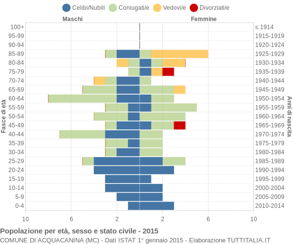 Grafico Popolazione per età, sesso e stato civile Comune di Acquacanina (MC)