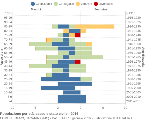 Grafico Popolazione per età, sesso e stato civile Comune di Acquacanina (MC)