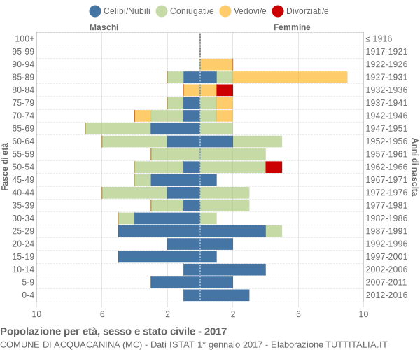 Grafico Popolazione per età, sesso e stato civile Comune di Acquacanina (MC)