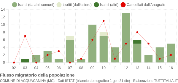 Flussi migratori della popolazione Comune di Acquacanina (MC)