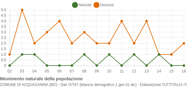 Grafico movimento naturale della popolazione Comune di Acquacanina (MC)