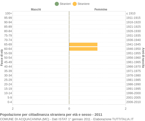 Grafico cittadini stranieri - Acquacanina 2011