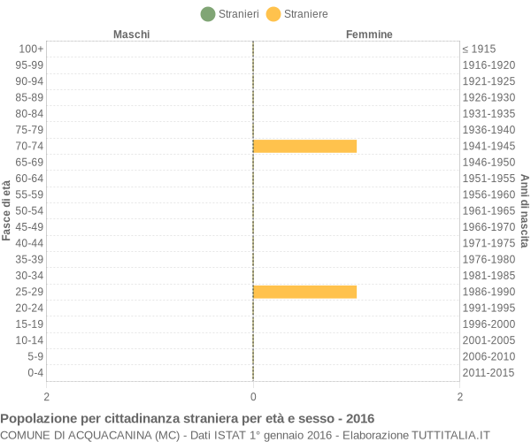 Grafico cittadini stranieri - Acquacanina 2016