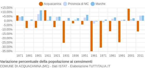 Grafico variazione percentuale della popolazione Comune di Acquacanina (MC)