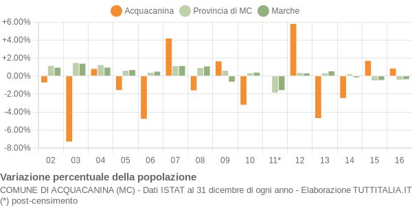 Variazione percentuale della popolazione Comune di Acquacanina (MC)