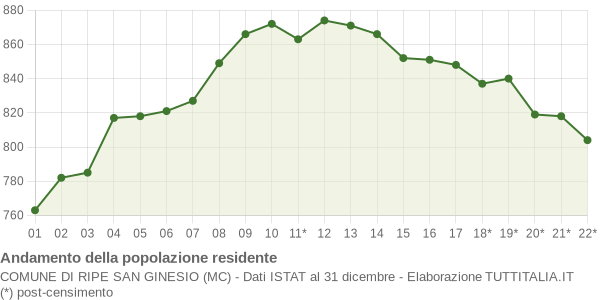 Andamento popolazione Comune di Ripe San Ginesio (MC)