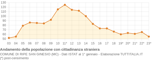 Andamento popolazione stranieri Comune di Ripe San Ginesio (MC)