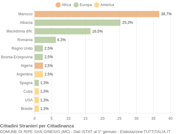 Grafico cittadinanza stranieri - Ripe San Ginesio 2005