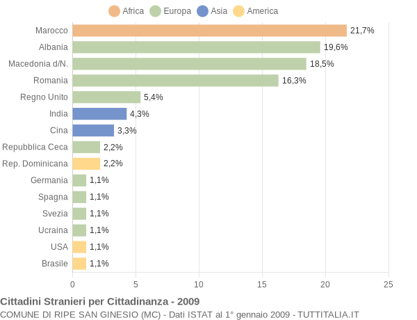 Grafico cittadinanza stranieri - Ripe San Ginesio 2009