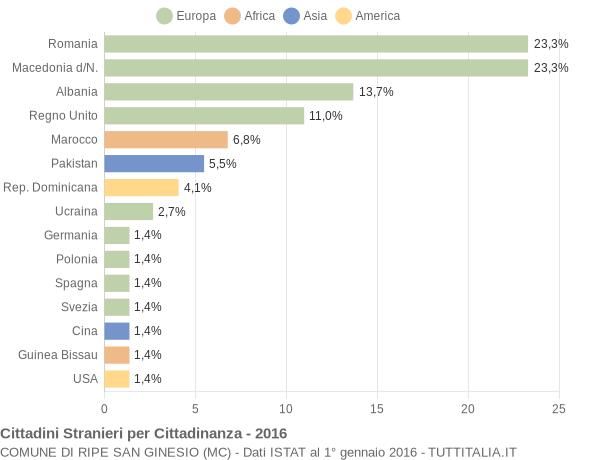 Grafico cittadinanza stranieri - Ripe San Ginesio 2016