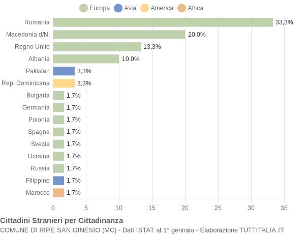 Grafico cittadinanza stranieri - Ripe San Ginesio 2019