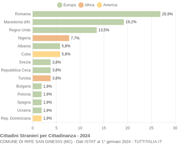 Grafico cittadinanza stranieri - Ripe San Ginesio 2024