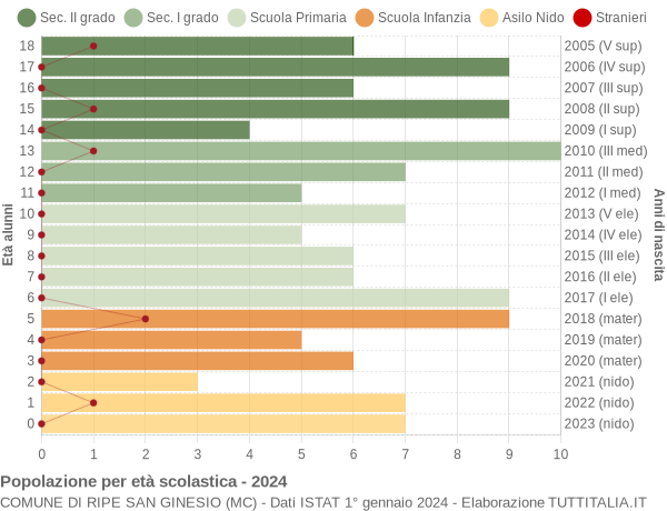 Grafico Popolazione in età scolastica - Ripe San Ginesio 2024