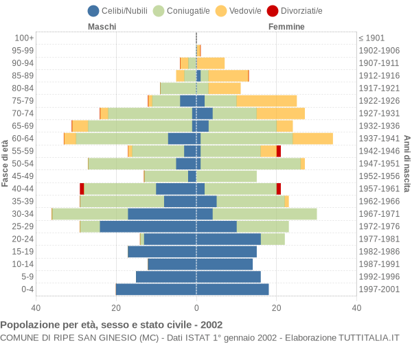 Grafico Popolazione per età, sesso e stato civile Comune di Ripe San Ginesio (MC)