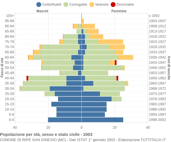 Grafico Popolazione per età, sesso e stato civile Comune di Ripe San Ginesio (MC)