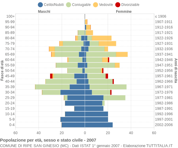 Grafico Popolazione per età, sesso e stato civile Comune di Ripe San Ginesio (MC)