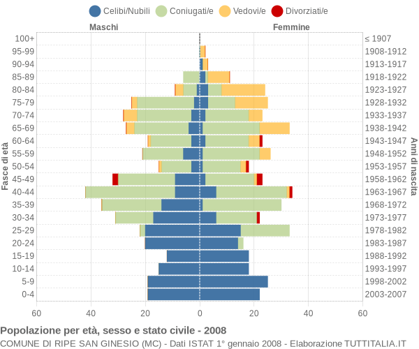 Grafico Popolazione per età, sesso e stato civile Comune di Ripe San Ginesio (MC)