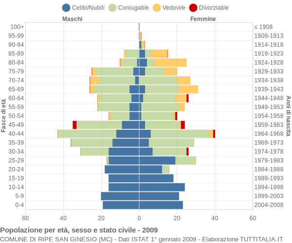 Grafico Popolazione per età, sesso e stato civile Comune di Ripe San Ginesio (MC)