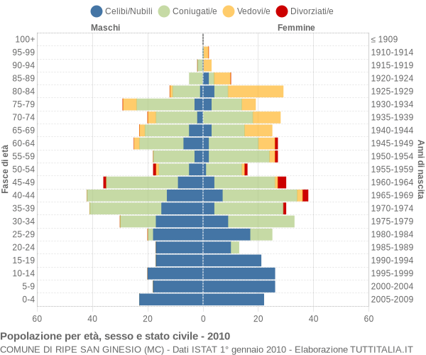 Grafico Popolazione per età, sesso e stato civile Comune di Ripe San Ginesio (MC)