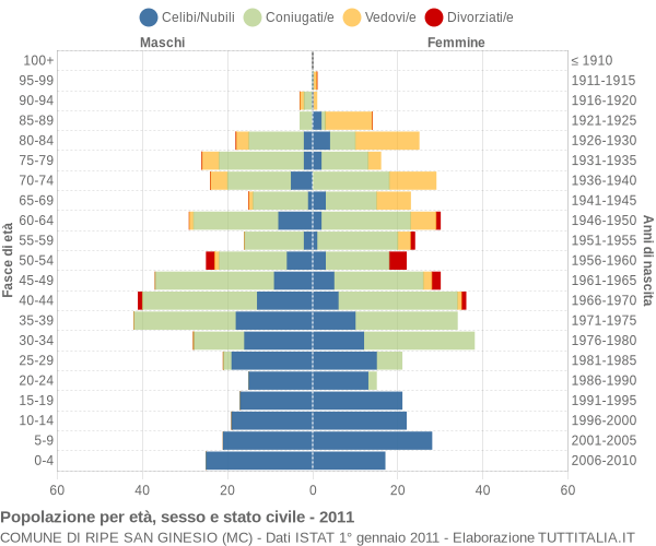 Grafico Popolazione per età, sesso e stato civile Comune di Ripe San Ginesio (MC)