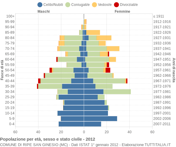 Grafico Popolazione per età, sesso e stato civile Comune di Ripe San Ginesio (MC)