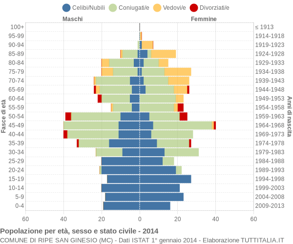 Grafico Popolazione per età, sesso e stato civile Comune di Ripe San Ginesio (MC)