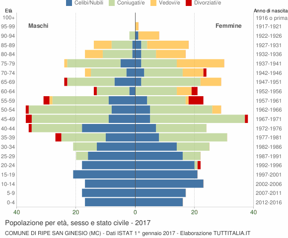 Grafico Popolazione per età, sesso e stato civile Comune di Ripe San Ginesio (MC)