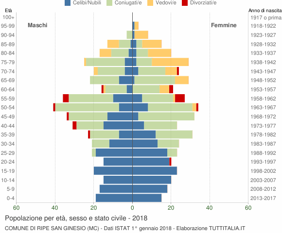 Grafico Popolazione per età, sesso e stato civile Comune di Ripe San Ginesio (MC)