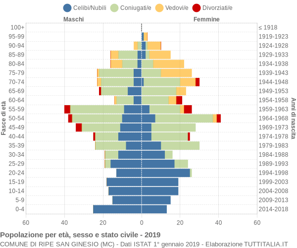 Grafico Popolazione per età, sesso e stato civile Comune di Ripe San Ginesio (MC)